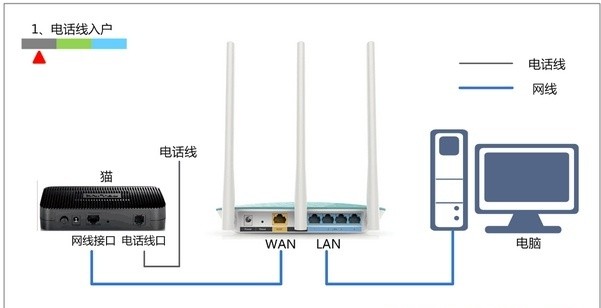 1-电话线上网