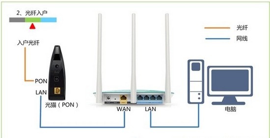 b-检查光纤路由器连接