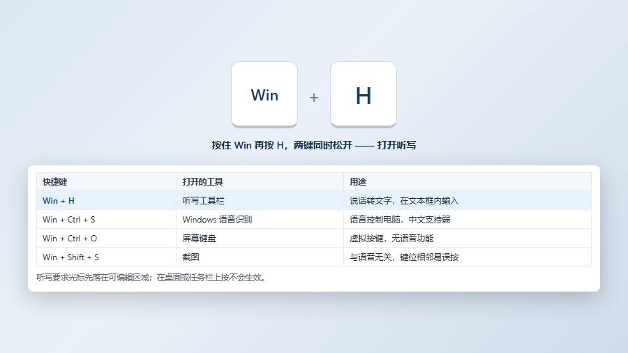 语音输入快捷键：Win+H 是听写，把话变成字